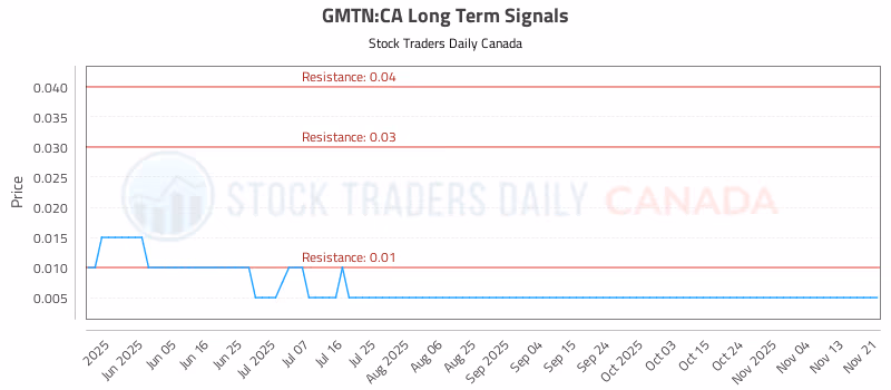 Stock Chart for GMTN:CA