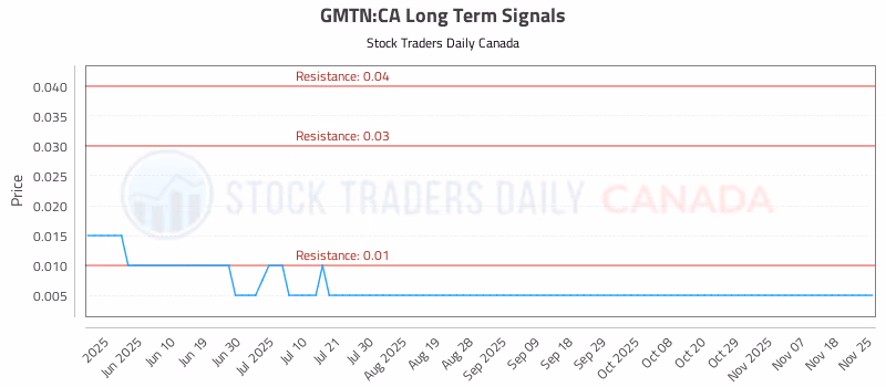 Stock Chart for GMTN:CA