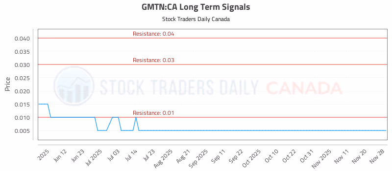 Stock Chart for GMTN:CA
