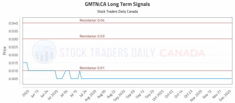 Stock Chart for GMTN:CA