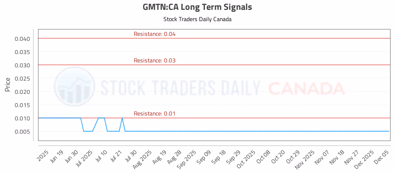 Stock Chart for GMTN:CA
