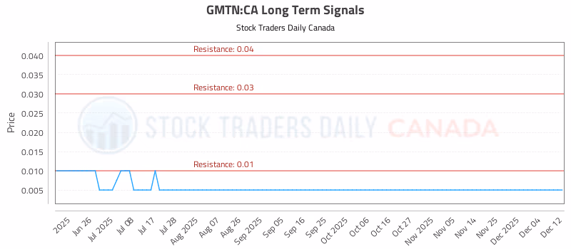 Stock Chart for GMTN:CA