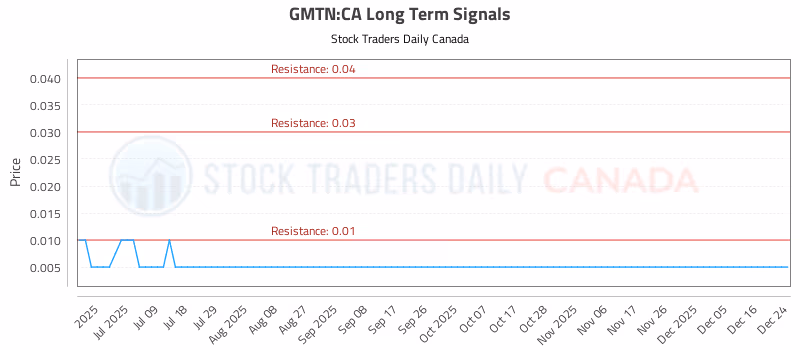 Stock Chart for GMTN:CA