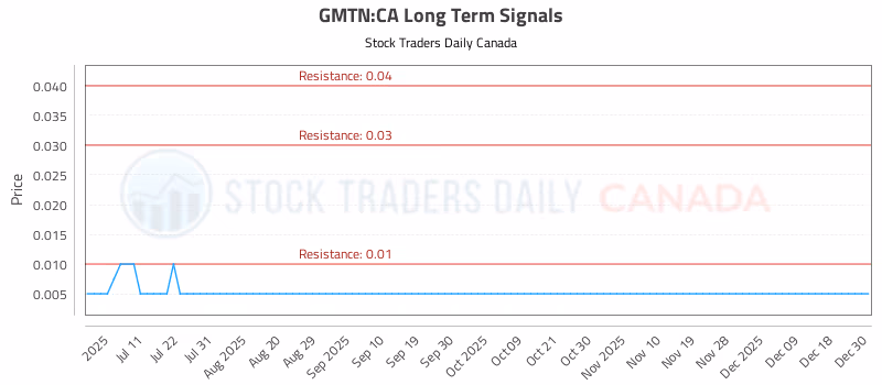 Stock Chart for GMTN:CA