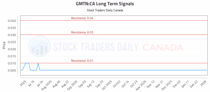 Stock Chart for GMTN:CA
