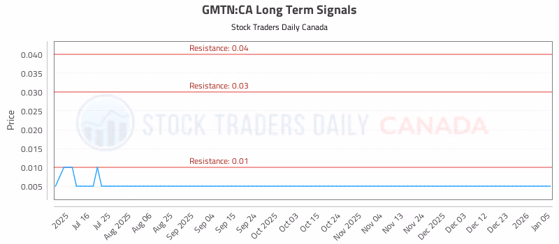 Stock Chart for GMTN:CA