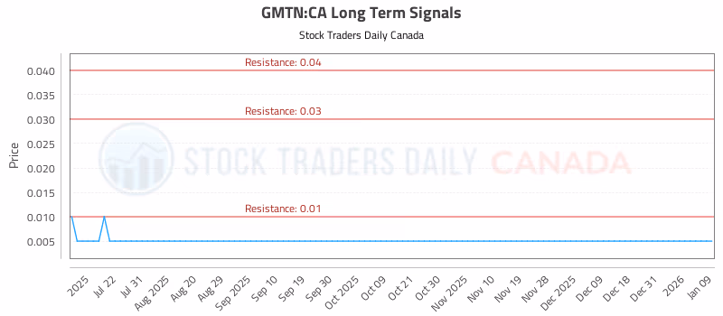 Stock Chart for GMTN:CA
