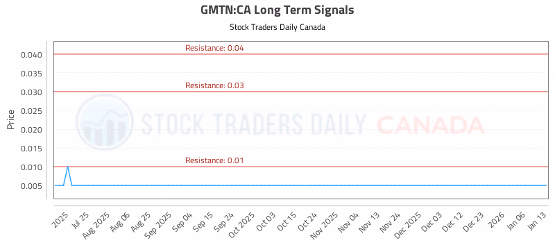 Stock Chart for GMTN:CA