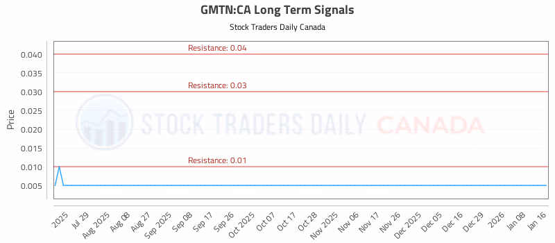 Stock Chart for GMTN:CA