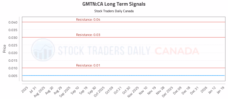 Stock Chart for GMTN:CA