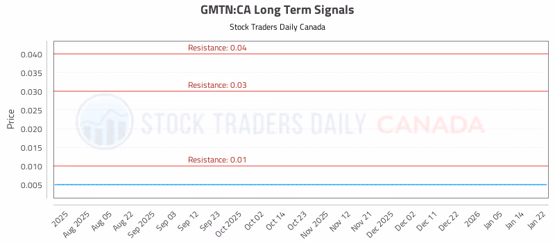 Stock Chart for GMTN:CA
