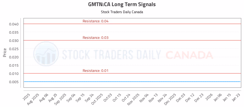 Stock Chart for GMTN:CA
