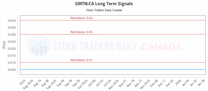 Stock Chart for GMTN:CA