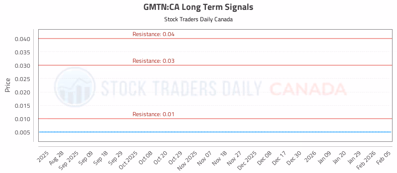 Stock Chart for GMTN:CA