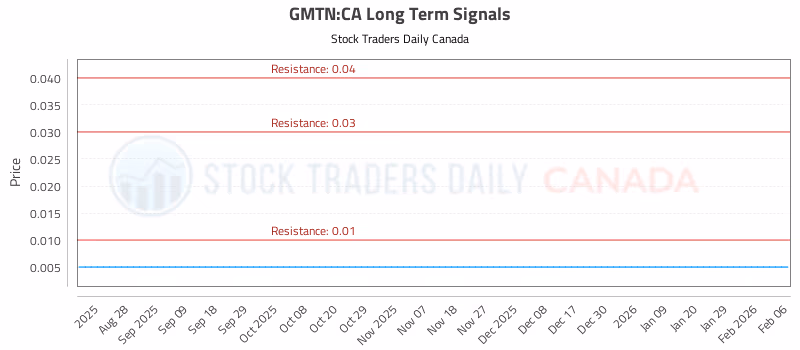 Stock Chart for GMTN:CA