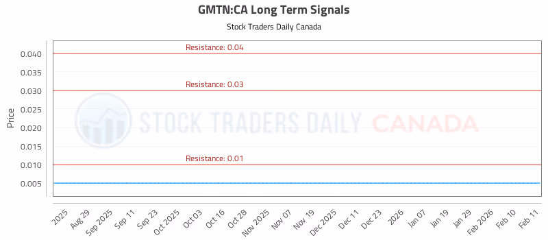Stock Chart for GMTN:CA
