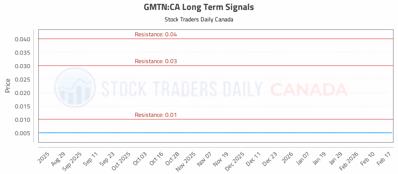 Stock Chart for GMTN:CA