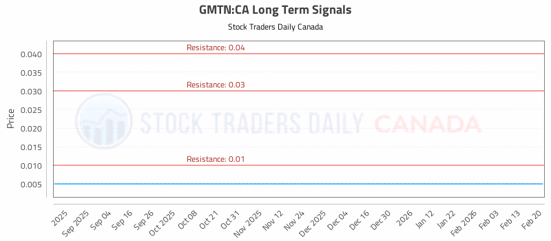 Stock Chart for GMTN:CA