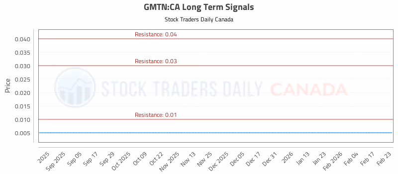 Stock Chart for GMTN:CA