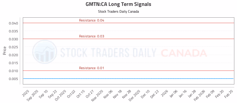 Stock Chart for GMTN:CA
