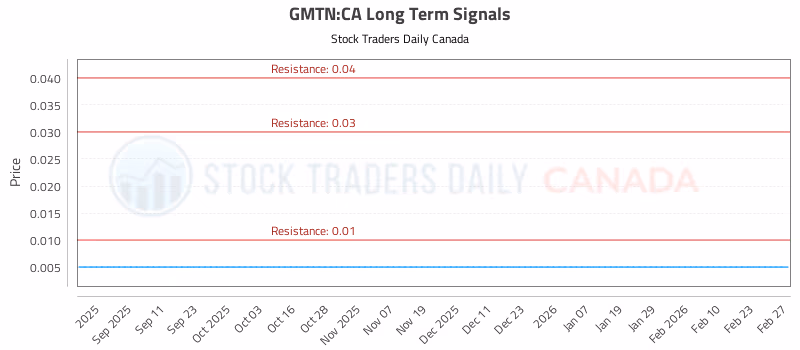 Stock Chart for GMTN:CA
