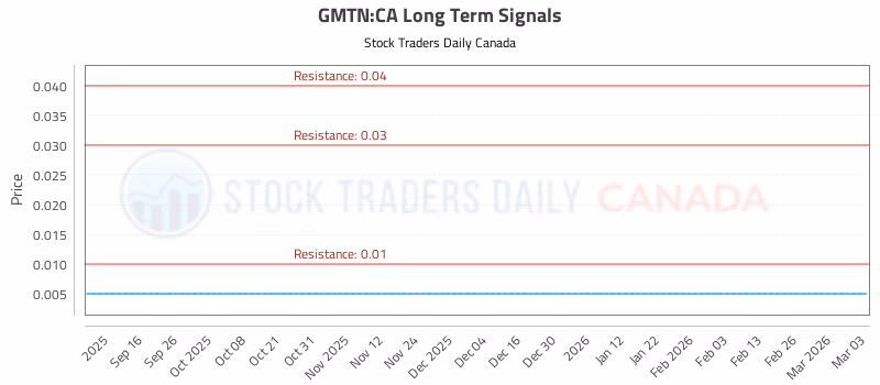 Stock Chart for GMTN:CA