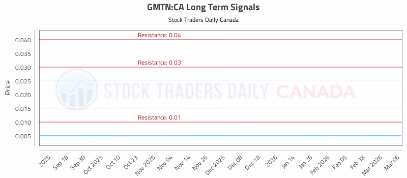 Stock Chart for GMTN:CA