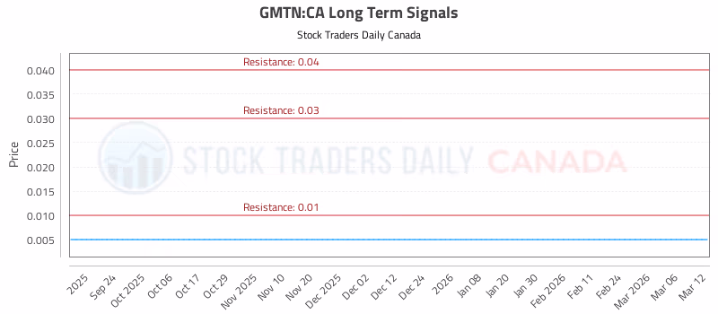 Stock Chart for GMTN:CA