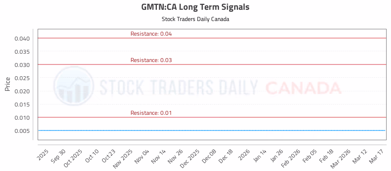 Stock Chart for GMTN:CA