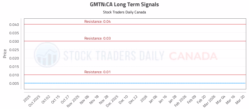 Stock Chart for GMTN:CA