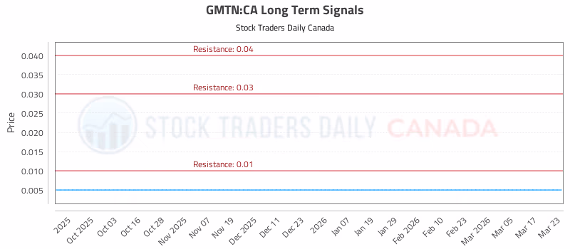 Stock Chart for GMTN:CA