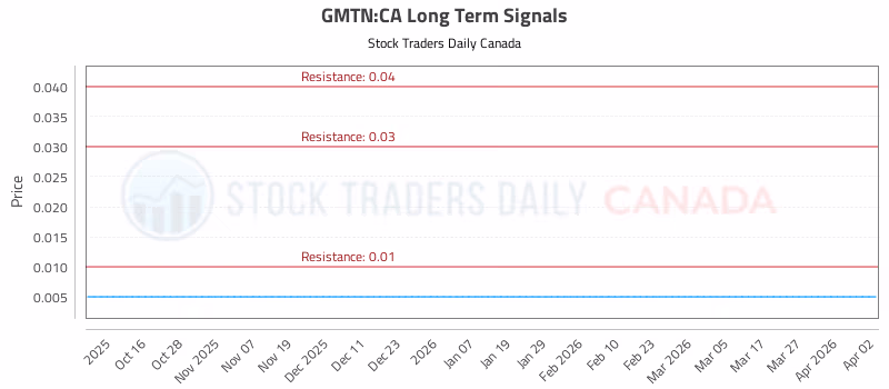 Stock Chart for GMTN:CA