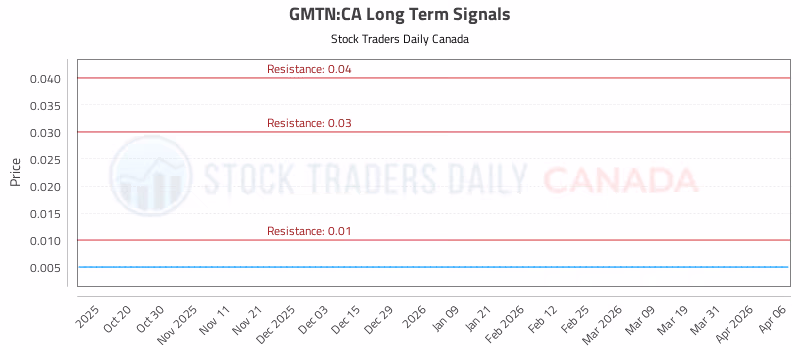 Stock Chart for GMTN:CA