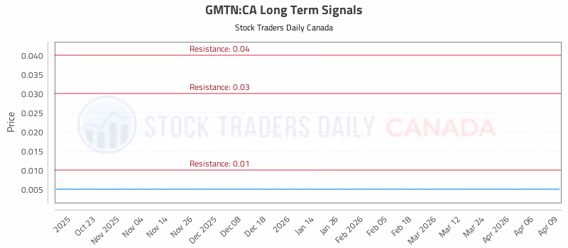 Stock Chart for GMTN:CA