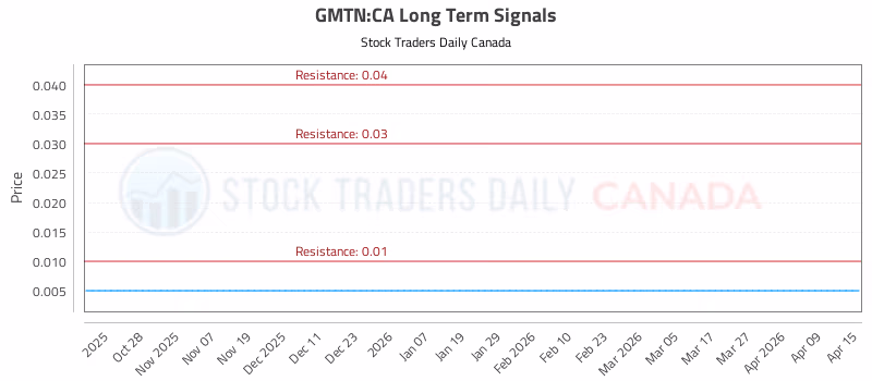 Stock Chart for GMTN:CA