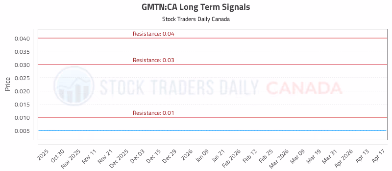 Stock Chart for GMTN:CA