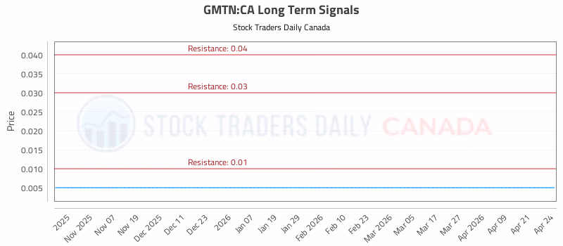 Stock Chart for GMTN:CA