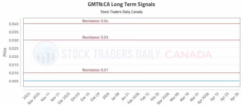 Stock Chart for GMTN:CA