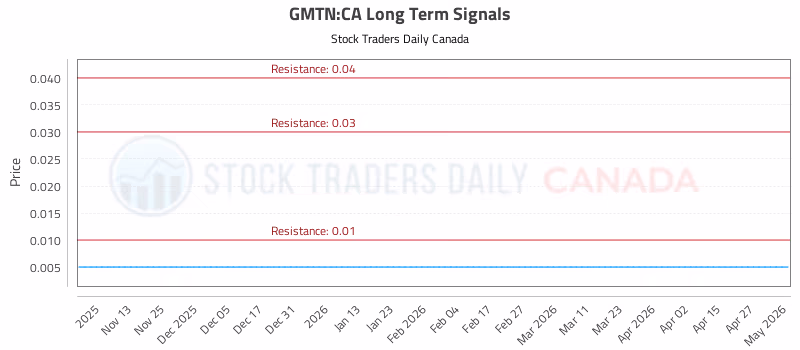 Stock Chart for GMTN:CA