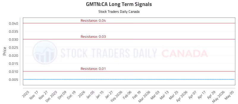 Stock Chart for GMTN:CA