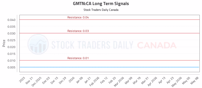 Stock Chart for GMTN:CA