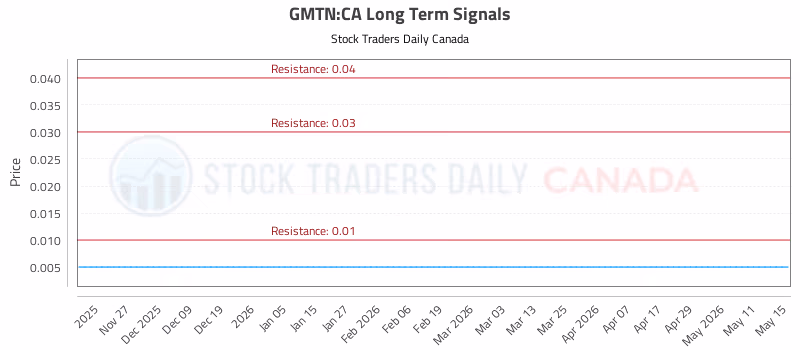 Stock Chart for GMTN:CA