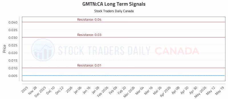 Stock Chart for GMTN:CA