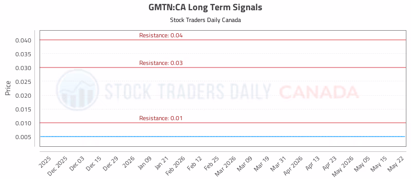Stock Chart for GMTN:CA