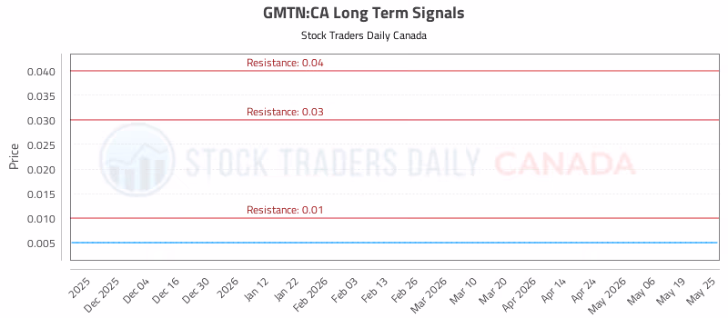 Stock Chart for GMTN:CA