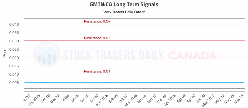 Stock Chart for GMTN:CA