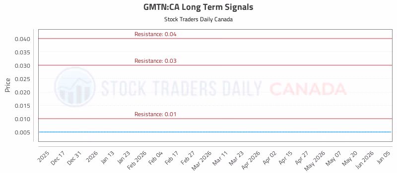 Stock Chart for GMTN:CA