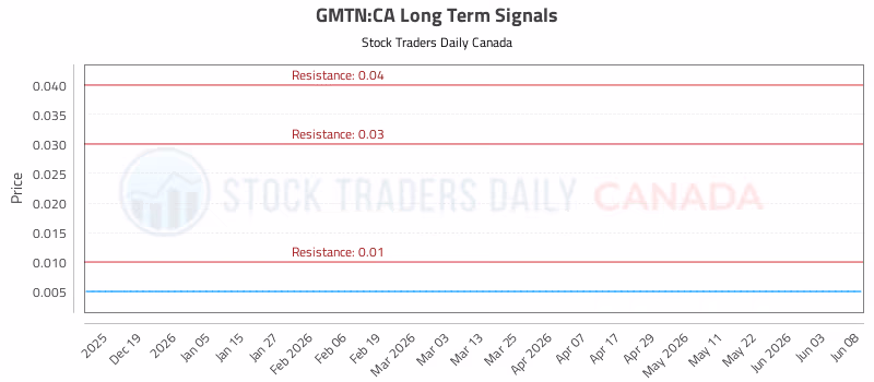 Stock Chart for GMTN:CA