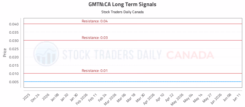 Stock Chart for GMTN:CA