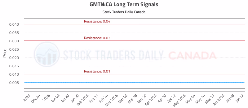 Stock Chart for GMTN:CA